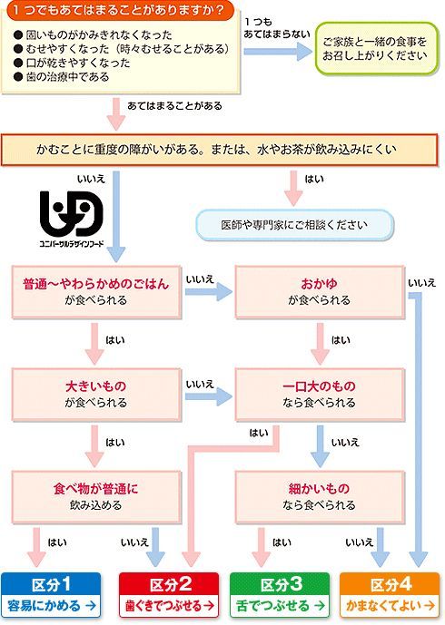 フローチャート図